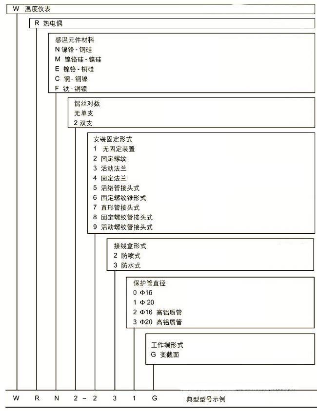 耐磨切割組裝熱電偶，WRM新產(chǎn)品